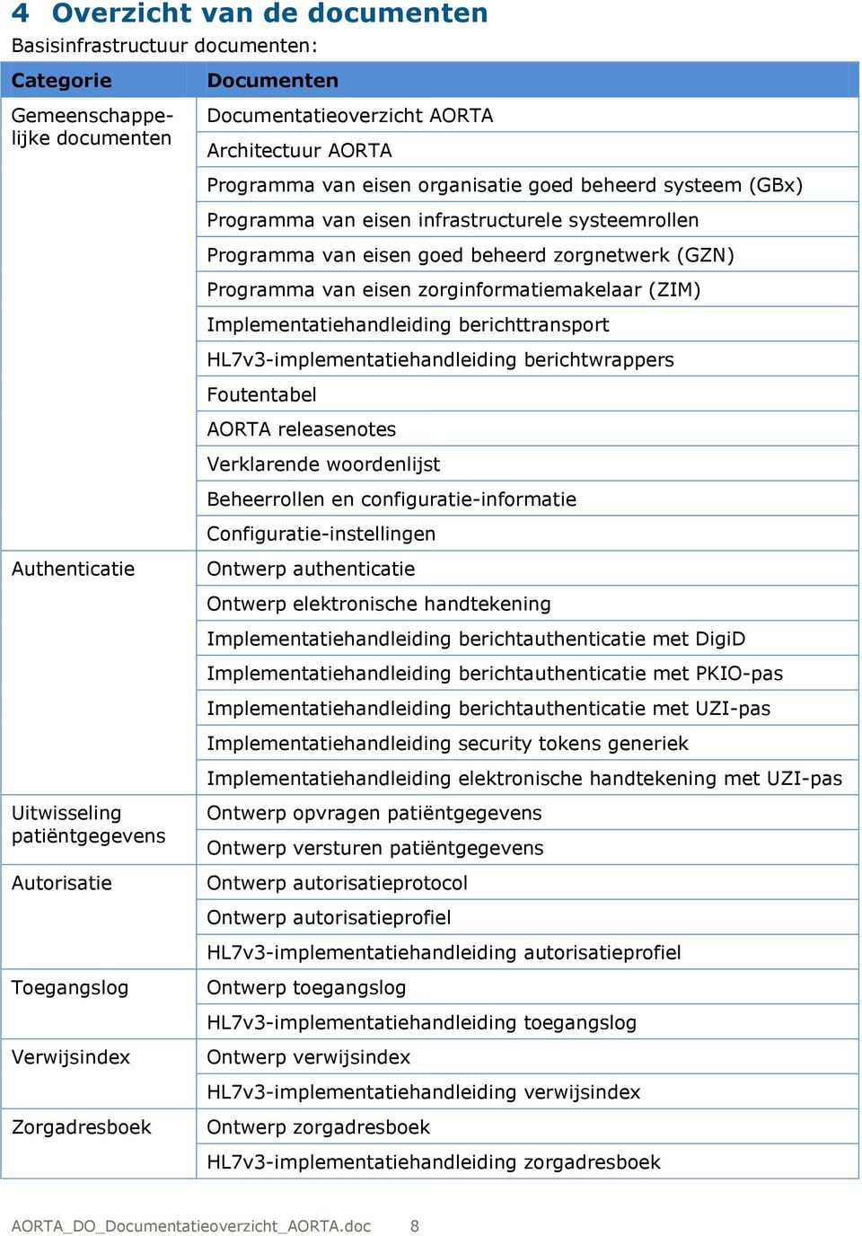 beheerd zorgnetwerk (GZN) Programma van eisen zorginformatiemakelaar (ZIM) Implementatiehandleiding berichttransport HL7v3implementatiehandleiding berichtwrappers Foutentabel AORTA releasenotes