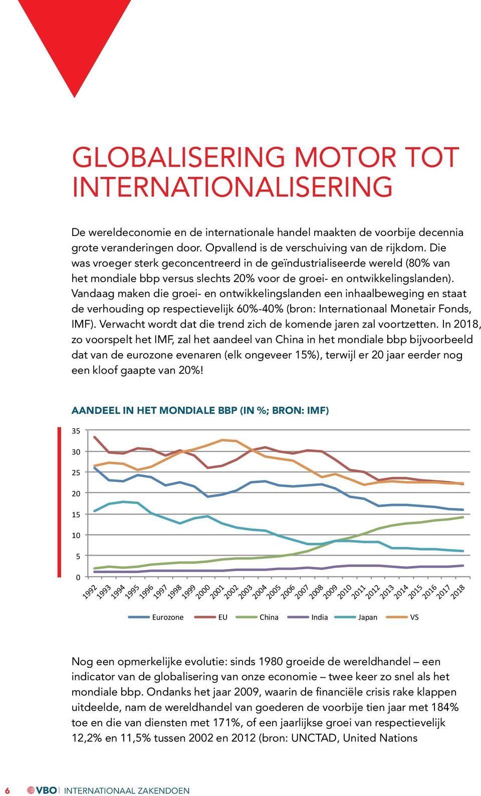 Vandaag maken die groei- en ontwikkelingslanden een inhaalbeweging en staat de verhouding op respectievelijk 60%-40% (bron: Internationaal Monetair Fonds, IMF).