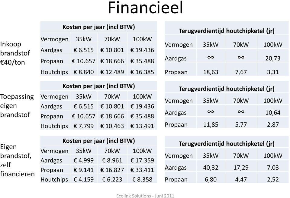 491 Kosten per jaar (incl BTW) Vermogen 35kW 70kW 100kW Aardgas 4.999 8.961 17.359 Propaan 9.141 16.827 33.411 Houtchips 4.159 6.223 8.