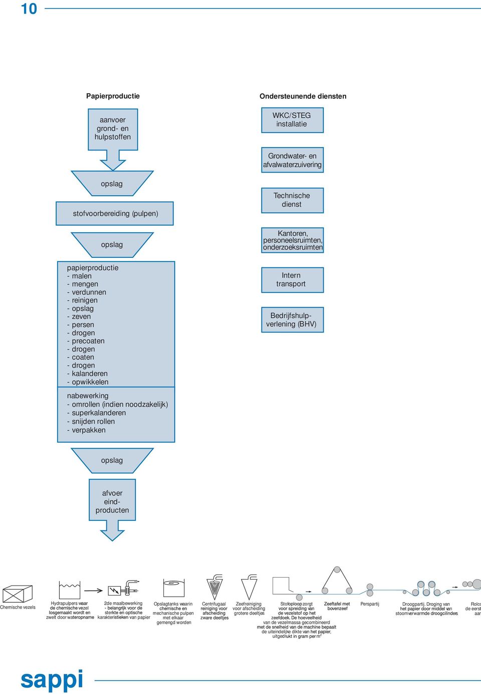 transport Bedrijfshulpverlening (BHV) nabewerking - omrollen (indien noodzakelijk) - superkalanderen - snijden rollen - verpakken opslag afvoer eindproducten Chemische vezels Hydrapulpers w zel zwelt