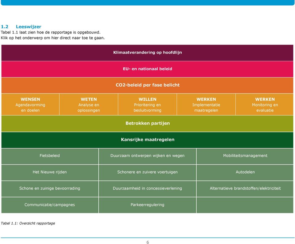 besluitvorming WERKEN Implementatie maatregelen WERKEN Monitoring en evaluatie Betrokken partijen Kansrijke maatregelen Fietsbeleid Duurzaam ontwerpen wijken en wegen