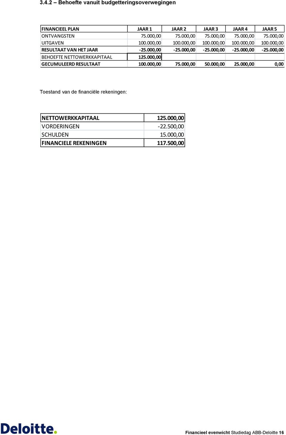 000,00 GECUMULEERD RESULTAAT 100.000,00 75.000,00 50.000,00 25.000,00 0,00 Toestand van de financiële rekeningen: NETTOWERKKAPITAAL 125.