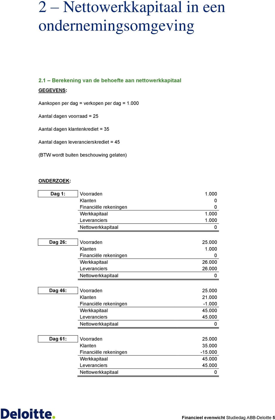 000 Klanten 0 Financiële rekeningen 0 Werkkapitaal 1.000 Leveranciers 1.000 Nettowerkkapitaal 0 Dag 26: Voorraden 25.000 Klanten 1.000 Financiële rekeningen 0 Werkkapitaal 26.000 Leveranciers 26.