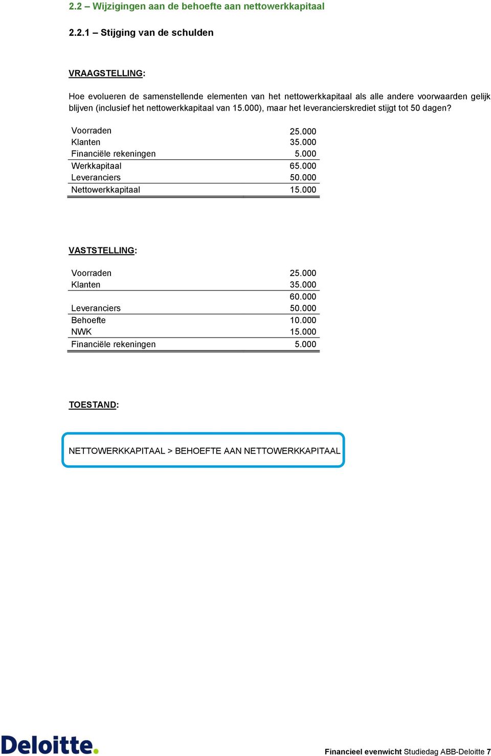 Voorraden 25.000 Klanten 35.000 Financiële rekeningen 5.000 Werkkapitaal 65.000 Leveranciers 50.000 Nettowerkkapitaal 15.000 VASTSTELLING: Voorraden 25.000 Klanten 35.000 60.