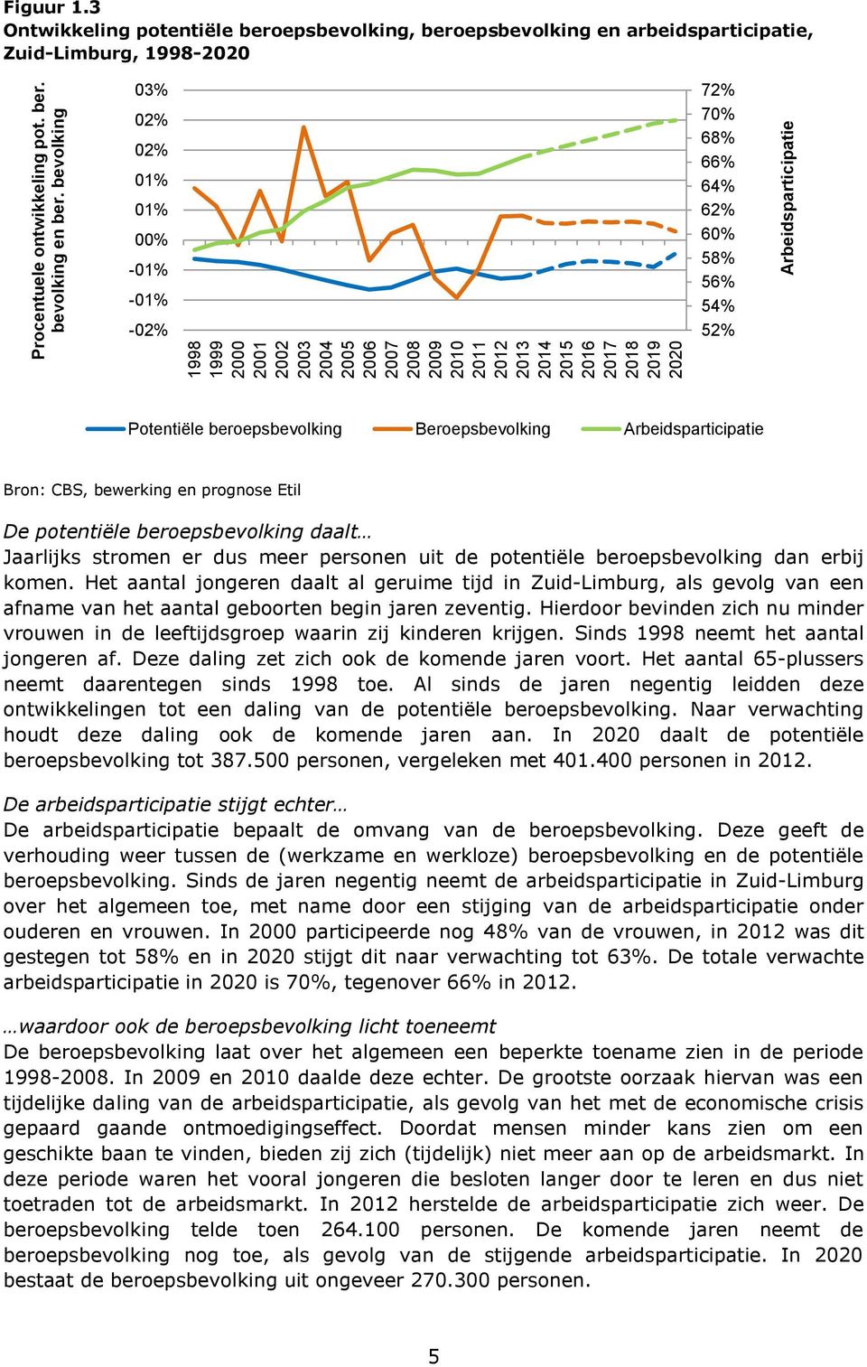 3 Ontwikkeling potentiële beroepsbevolking, beroepsbevolking en arbeidsparticipatie, Zuid-Limburg, 1998-2020 03% 02% 02% 01% 01% 00% -01% -01% -02% 72% 70% 68% 66% 64% 62% 60% 58% 56% 54% 52%