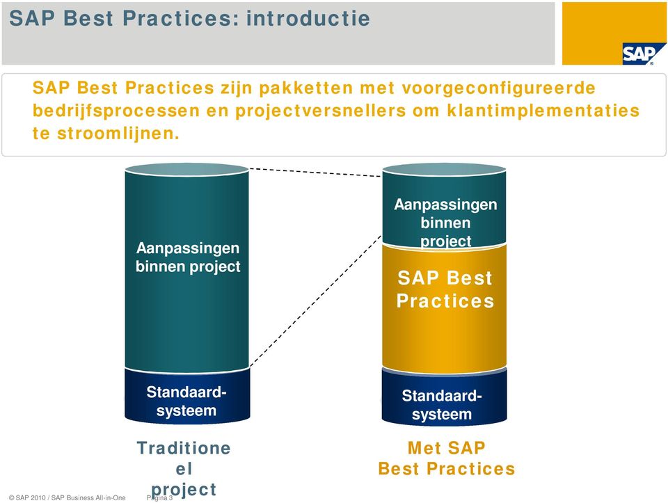 Aanpassingen binnen project Aanpassingen binnen project SAP Best Practices SAP 2010 / SAP