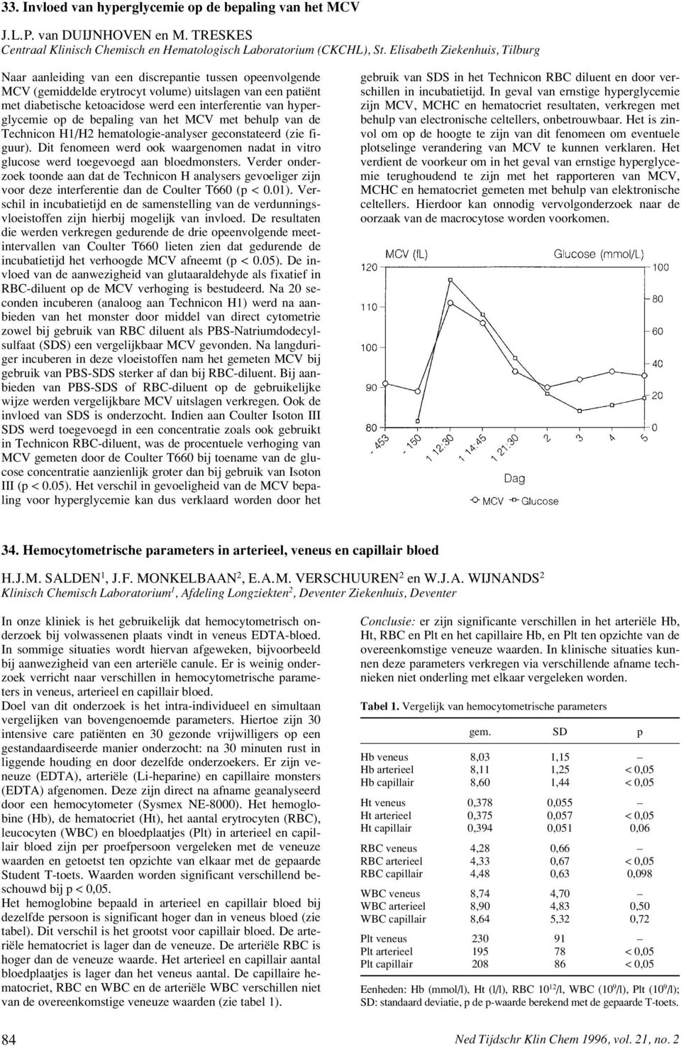 van hyperglycemie op de bepaling van het MCV met behulp van de Technicon H1/H2 hematologie-analyser geconstateerd (zie figuur).