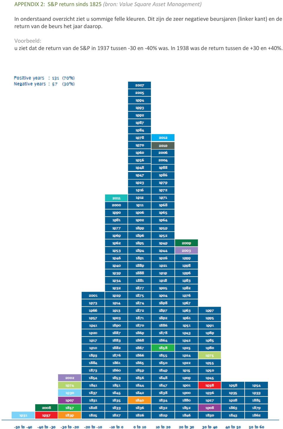 Dit zijn de zeer negatieve beursjaren (linker kant) en de return van de beurs het