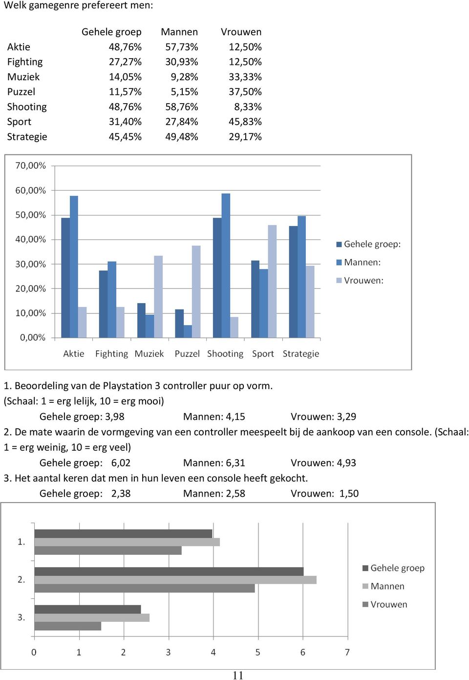 (Schaal: 1 = erg lelijk, 10 = erg mooi) Gehele groep: 3,98 Mannen: 4,15 Vrouwen: 3,29 2.