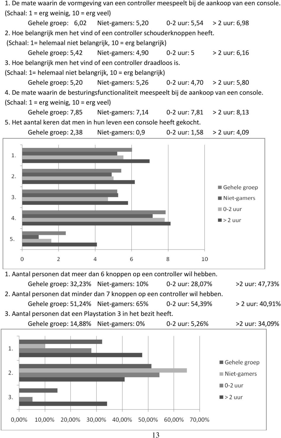 Hoe belangrijk men het vind of een controller draadloos is. (Schaal: 1= helemaal niet belangrijk, 10 = erg belangrijk) Gehele groep: 5,20 Niet-gamers: 5,26 0-2 uur: 4,70 > 2 uur: 5,80 4.