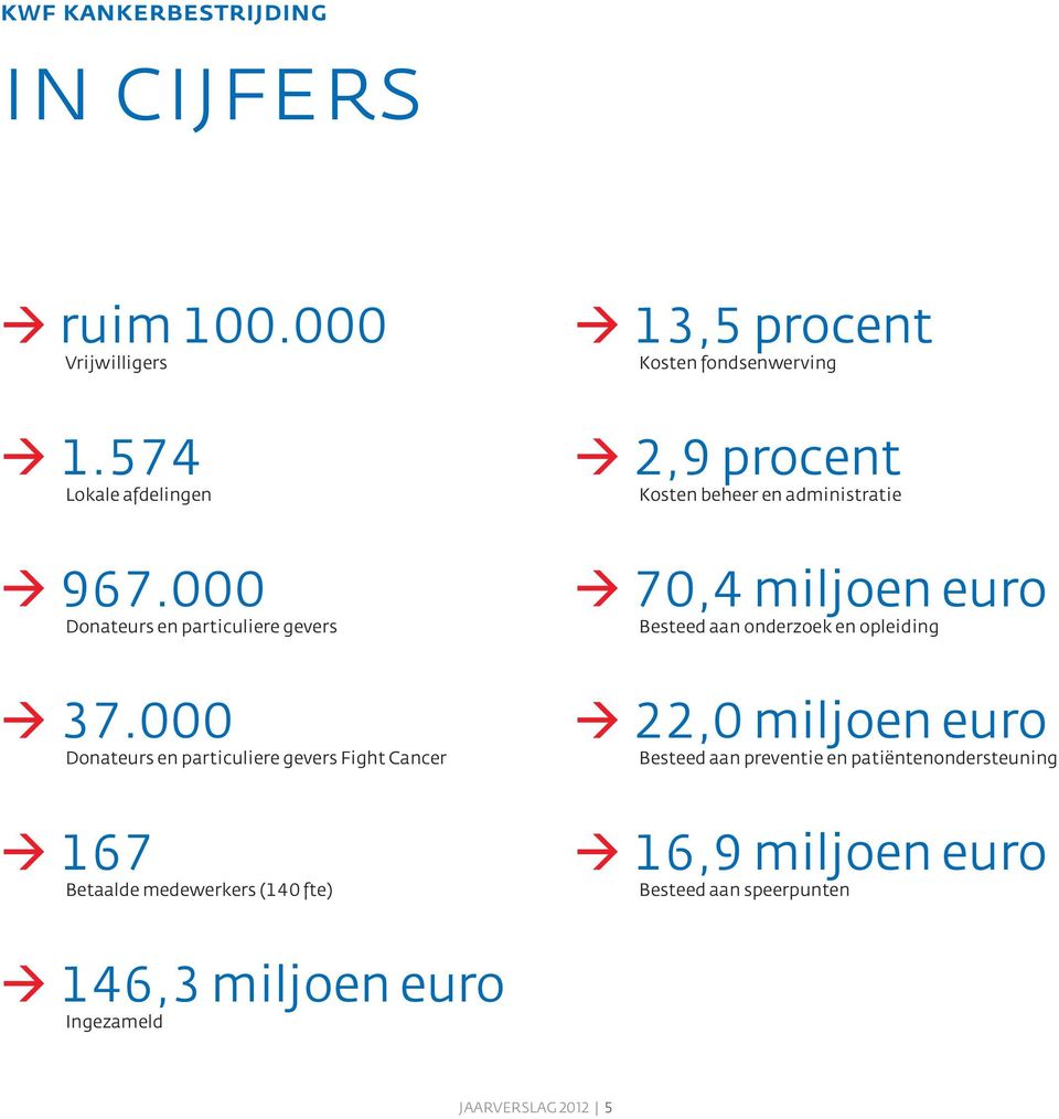 000 Donateurs en particuliere gevers 70,4 miljoen euro Besteed aan onderzoek en opleiding 37.