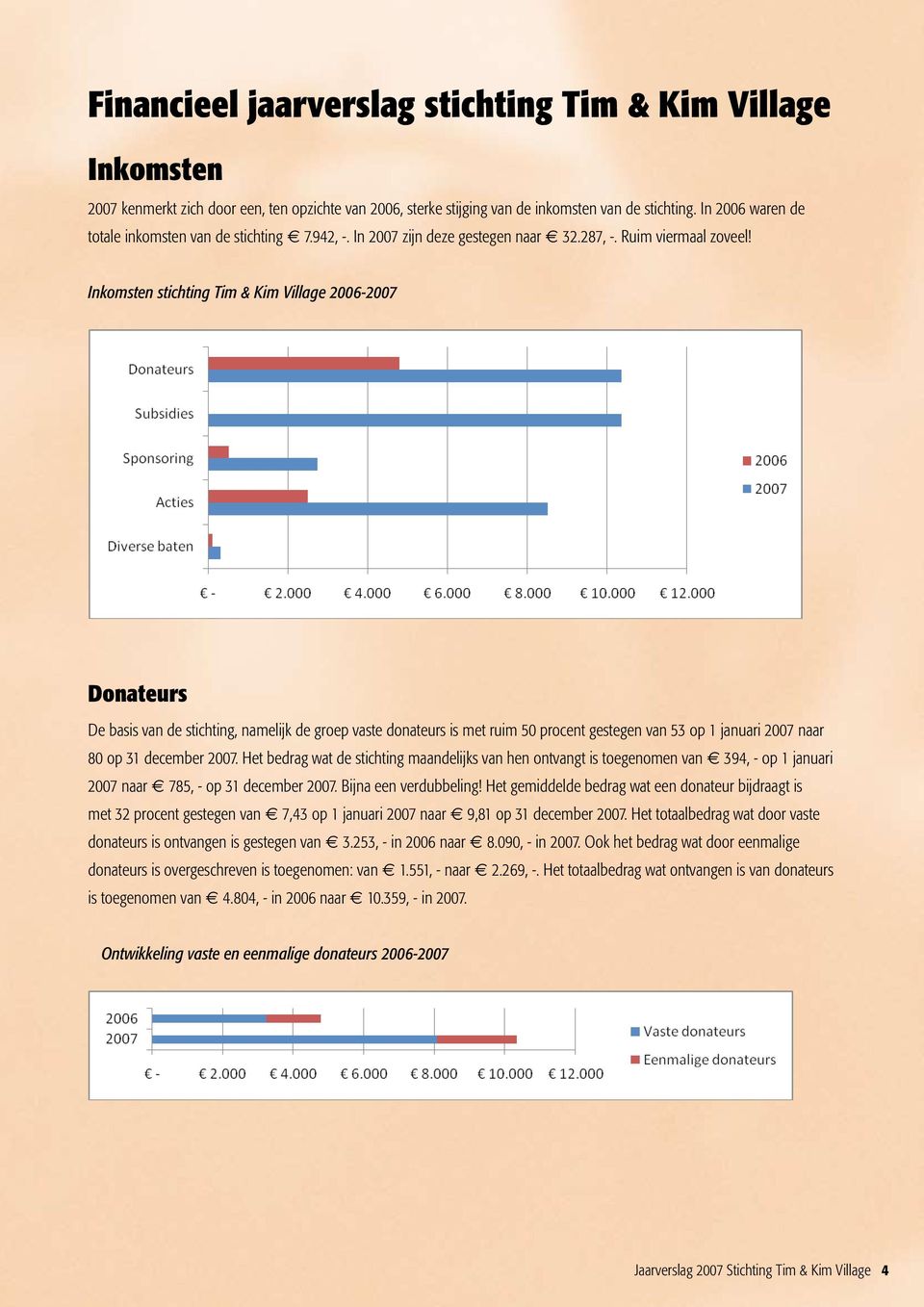 Inkomsten stichting Tim & Kim Village 2006-2007 Donateurs De basis van de stichting, namelijk de groep vaste donateurs is met ruim 50 procent gestegen van 53 op 1 januari 2007 naar 80 op 31 december