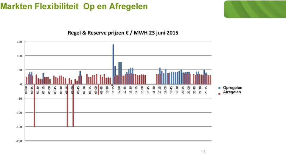 21:00 21:45 22:30 23:15 Markten Flexibiliteit Op en Afregelen 150 Regel & Reserve