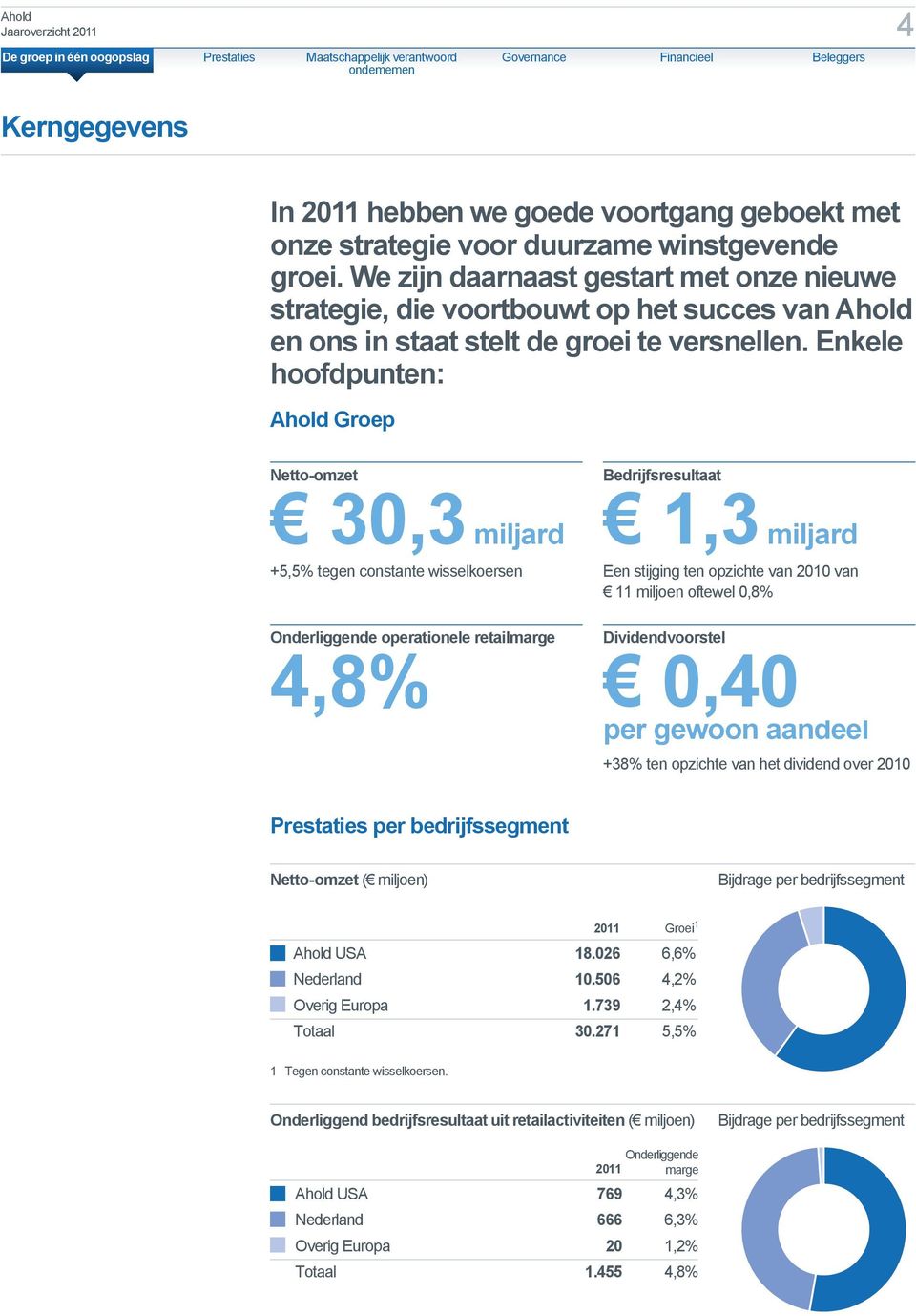 Enkele hoofdpunten: Ahold Groep Netto-omzet Bedrijfsresultaat 30,3 miljard 1,3 miljard +5,5% tegen constante wisselkoersen Een stijging ten opzichte van 2010 van 11 miljoen oftewel 0,8% Onderliggende