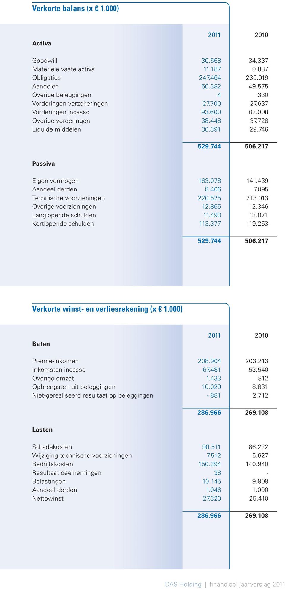 217 Passiva Eigen vermogen Aandeel derden Technische voorzieningen Overige voorzieningen Langlopende schulden Kortlopende schulden 163.078 8.406 220.525 12.865 11.493 113.377 529.744 141.439 7.