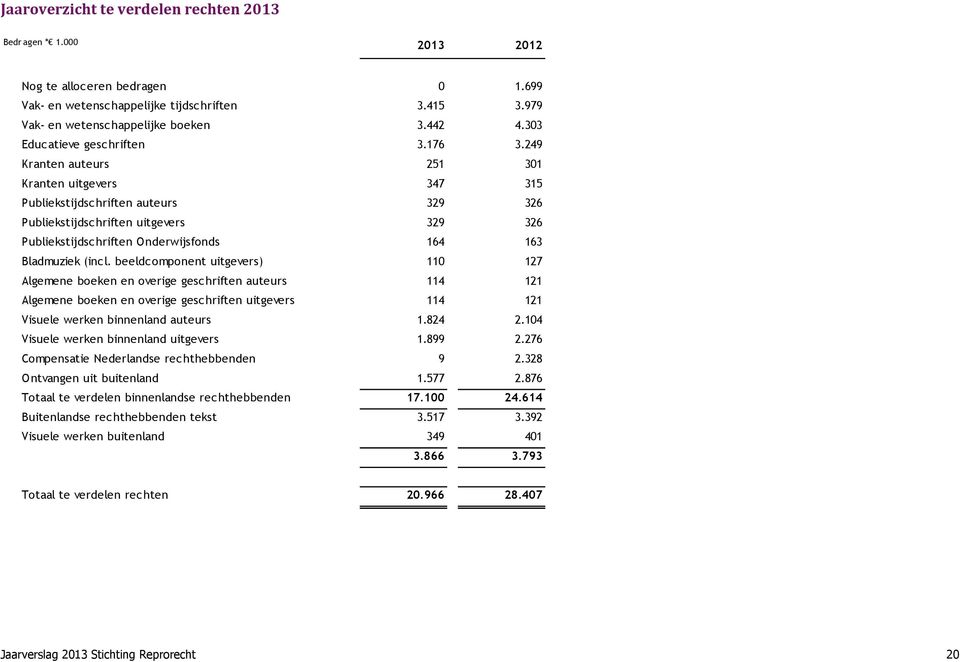 249 Kranten auteurs 251 301 Kranten uitgevers 347 315 Publiekstijdschriften auteurs 329 326 Publiekstijdschriften uitgevers 329 326 Publiekstijdschriften Onderwijsfonds 164 163 Bladmuziek (incl.