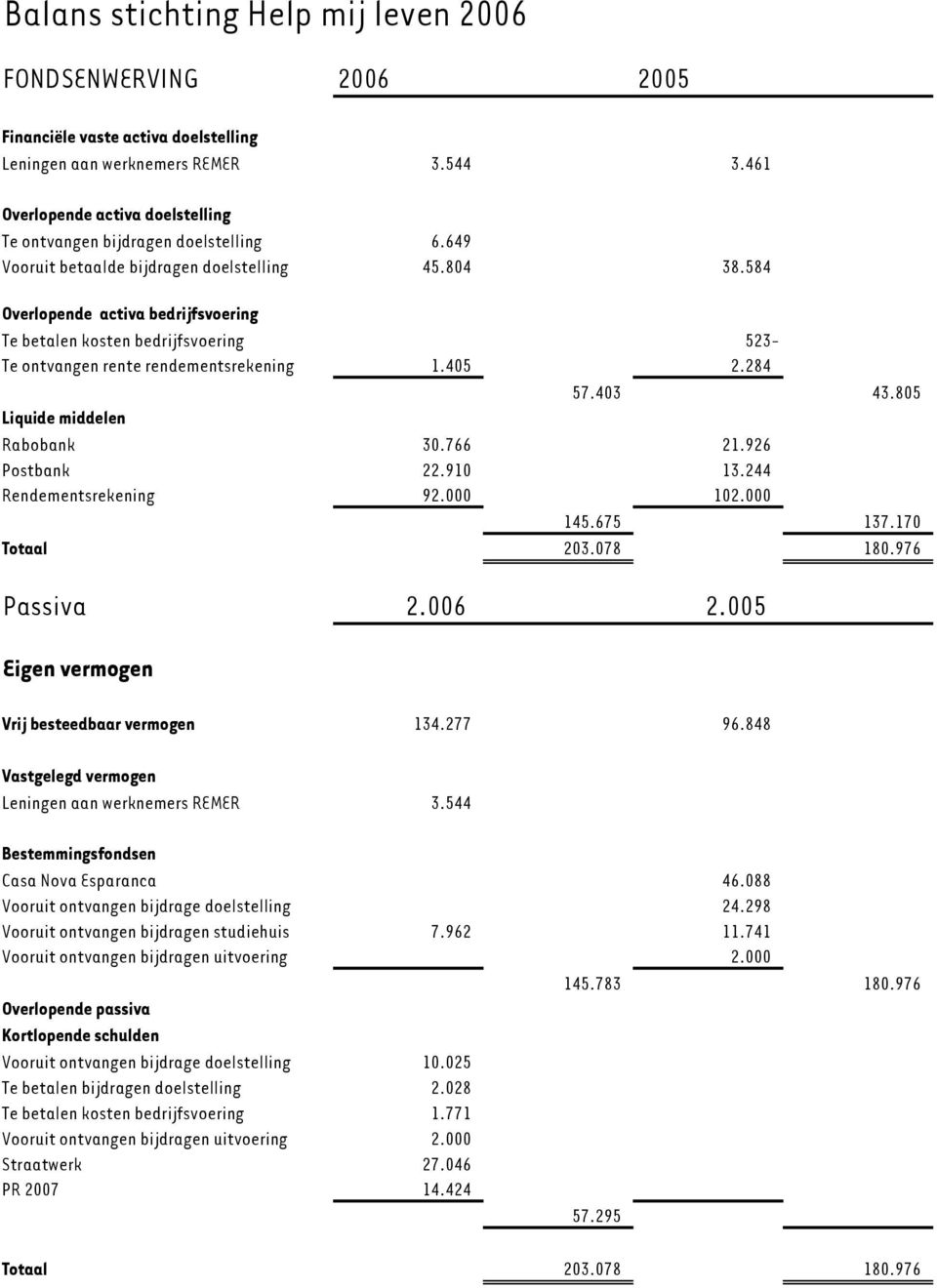 584 Overlopende activa bedrijfsvoering Te betalen kosten bedrijfsvoering 523- Te ontvangen rente rendementsrekening 1.405 2.284 57.403 43.805 Liquide middelen Rabobank 30.766 21.926 Postbank 22.