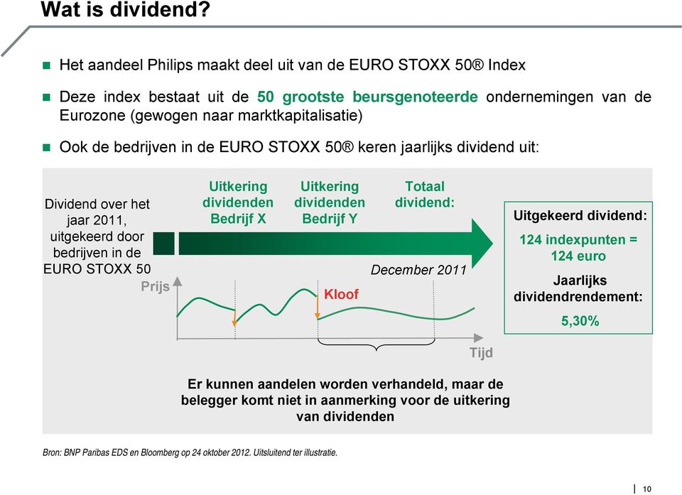 Ook de bedrijven in de EURO STOXX 50 keren jaarlijks dividend uit: Uitkering dividenden Bedrijf X Uitkering dividenden Bedrijf Y Totaal dividend: Dividend over het jaar 2011,