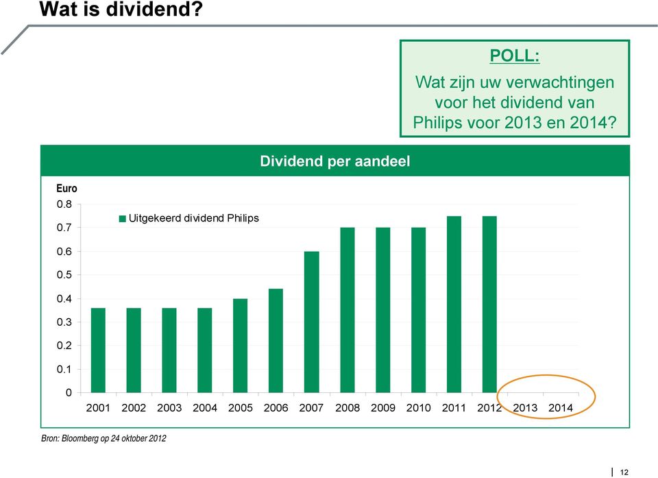 en 2014? Dividend per aandeel Euro 0.8 0.7 Uitgekeerd dividend Philips 0.