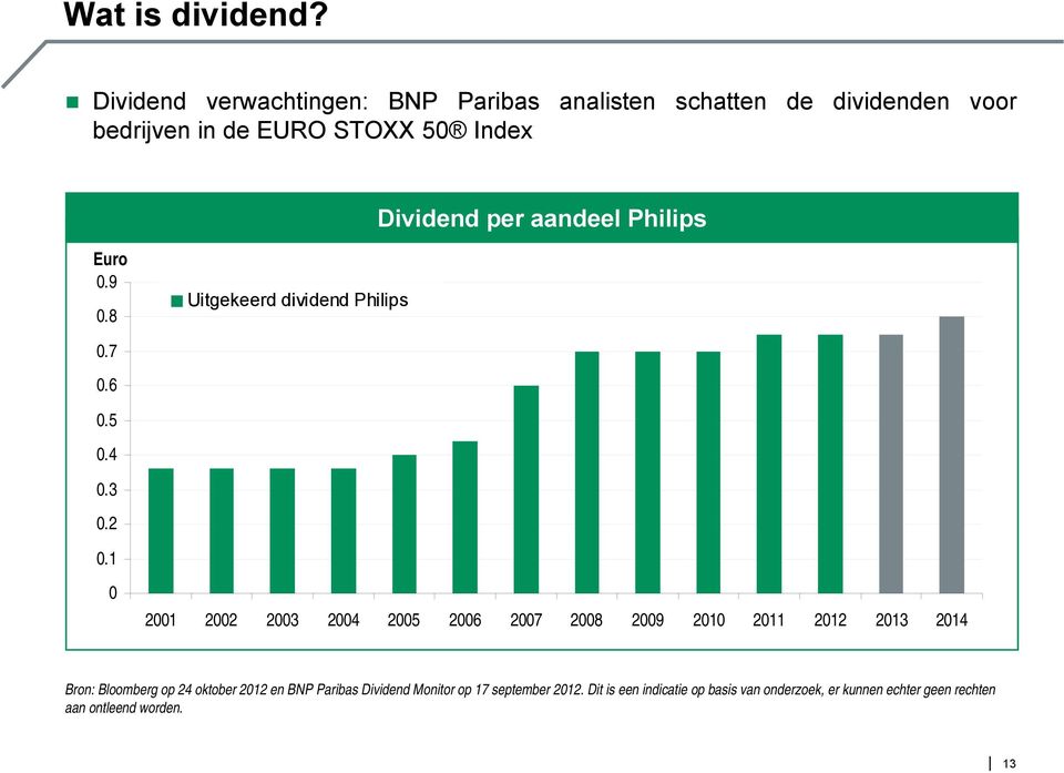 per aandeel Philips Euro 0.9 0.8 Uitgekeerd dividend Philips 0.7 0.6 0.5 0.4 0.3 0.2 0.