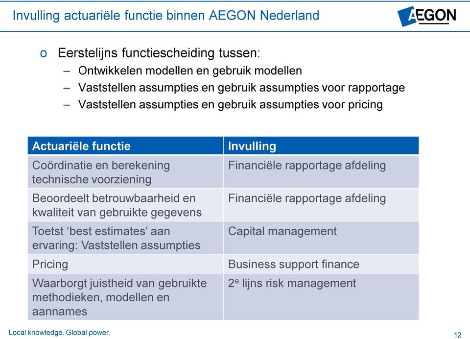 betruwbaarheid en kwaliteit van gebruikte gegevens Tetst best estimates aan ervaring: Vaststellen assumpties Pricing Waarbrgt juistheid van gebruikte methdieken,