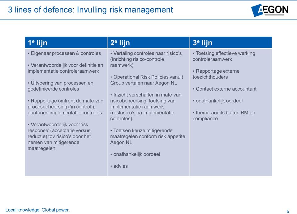 maatregelen Vertaling cntrles naar risic s (inrichting risic-cntrle raamwerk) Operatinal Risk Plicies vanuit Grup vertalen naar Aegn NL Inzicht verschaffen in mate van risicbeheersing: tetsing van