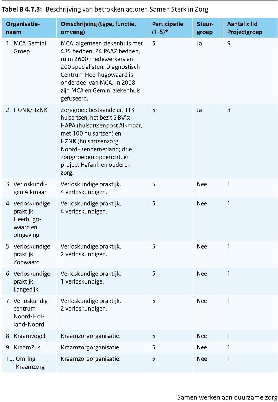 In 2008 zijn MCA en Gemini ziekenhuis gefuseerd. 2. HONK/HZNK Zorggroep bestaande uit 113 huisartsen, het bezit 2 BV s: HAPA (huisartsenpost Alkmaar, met 100 huisartsen) en HZNK (huisartsenzorg