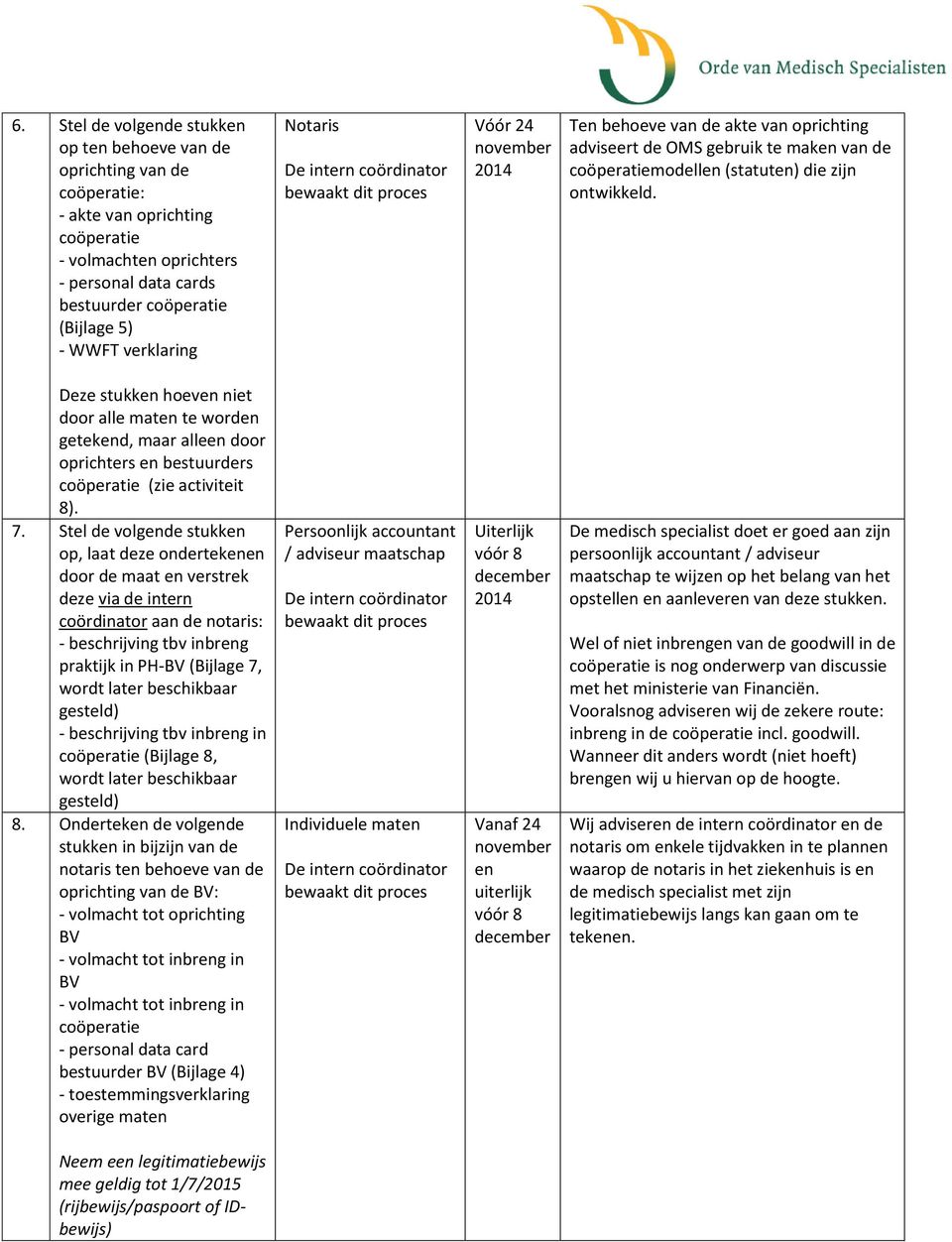 Deze stukken hoeven niet door alle maten te worden getekend, maar alleen door oprichters en bestuurders (zie activiteit 8). 7.