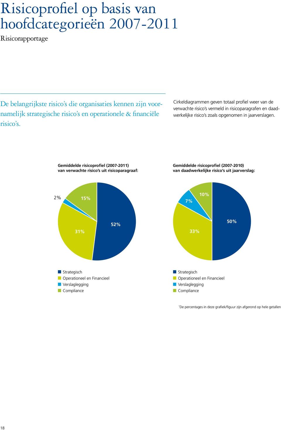 Gemiddelde risicoprofiel (2007-2011) van verwachte risico s uit risicoparagraaf: Gemiddelde risicoprofiel (2007-2010) van daadwerkelijke risico s uit jaarverslag: 2% 15% 7% 10% 31% 52% 33%