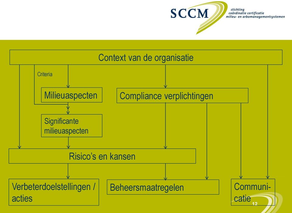 Significante milieuaspecten Risico s en kansen