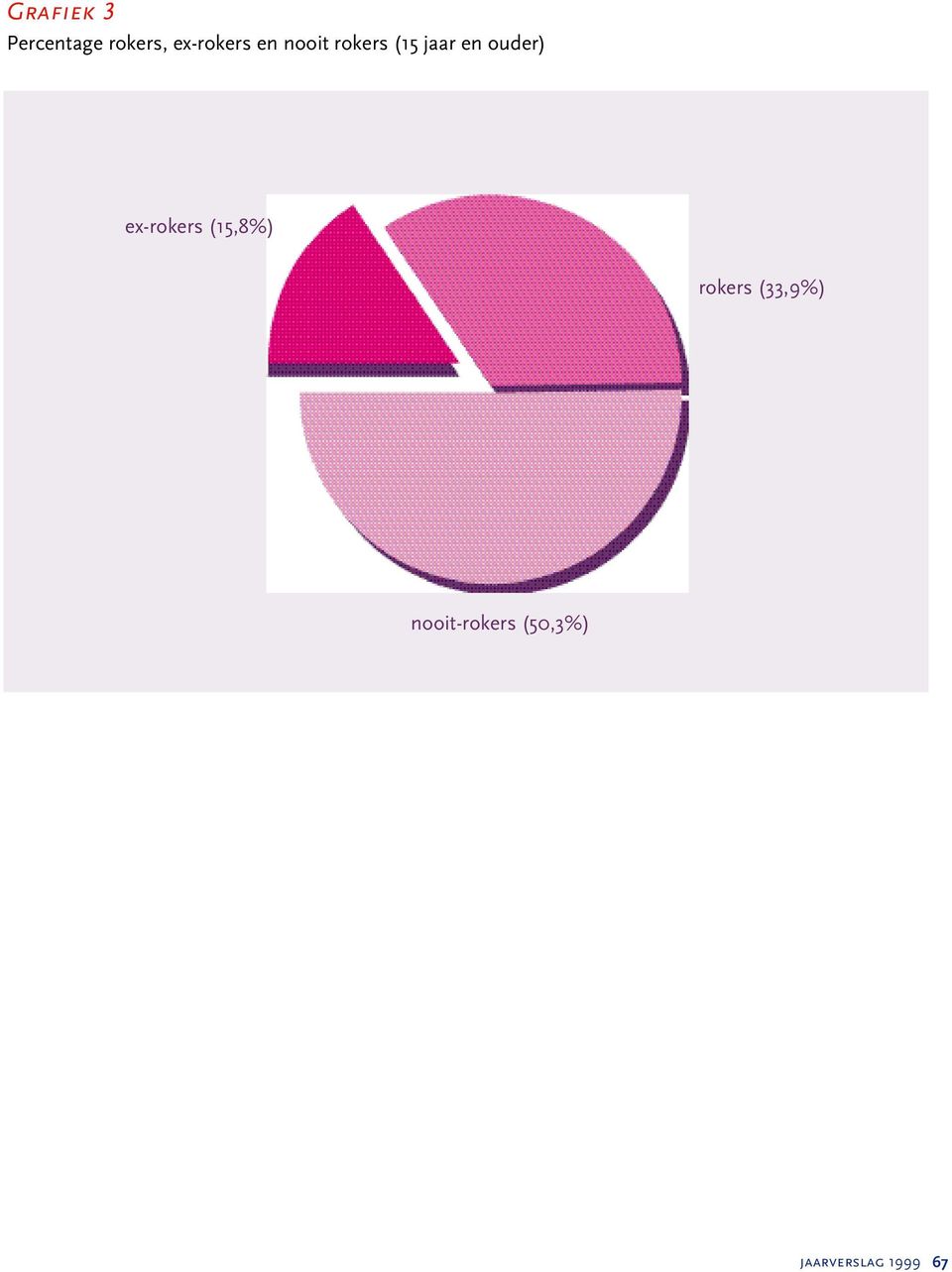 en ouder) ex-rokers (15,8%) rokers