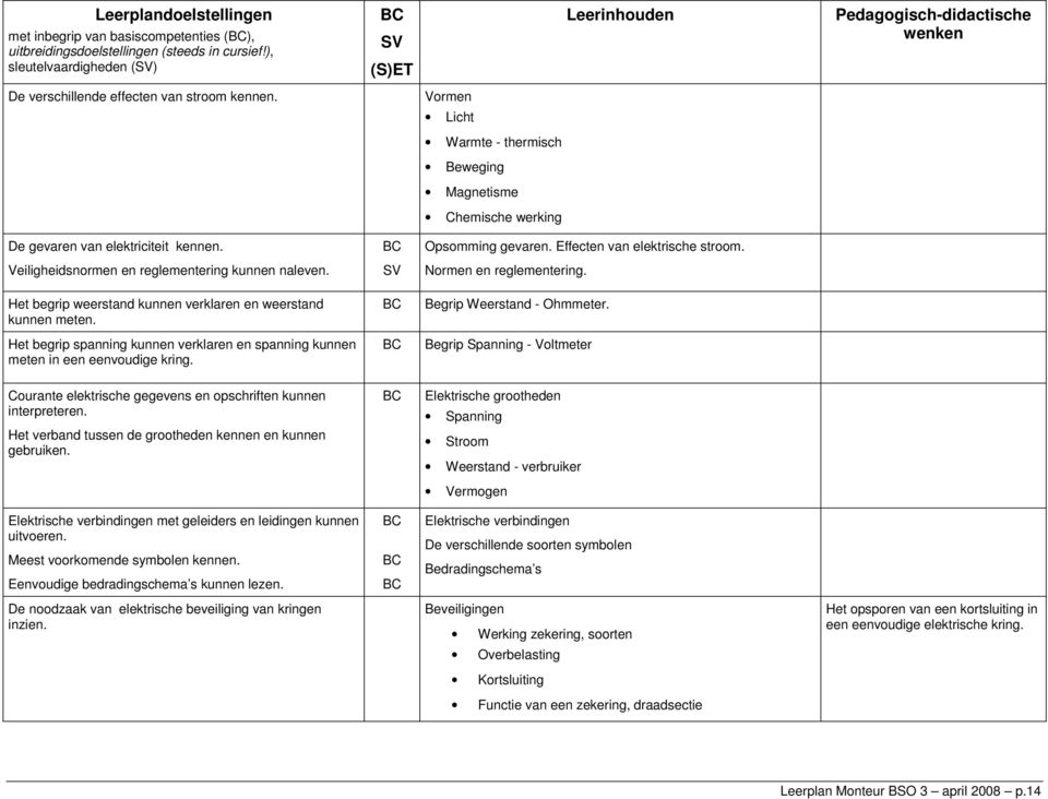 Vrmen Licht Warmte - thermisch Beweging Magnetisme Chemische werking De gevaren van elektriciteit kennen. Veiligheidsnrmen en reglementering kunnen naleven. SV Opsmming gevaren.