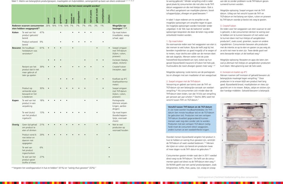 koken (maatbeker, weegschaal, app) 9% 61% Soepel omgaan met THT-datum (kijken, ruiken, proeven) Invriezen (bakjes, zakjes, stickers) Restant van het product dat ik niet 39% Creatief koken (recepten,