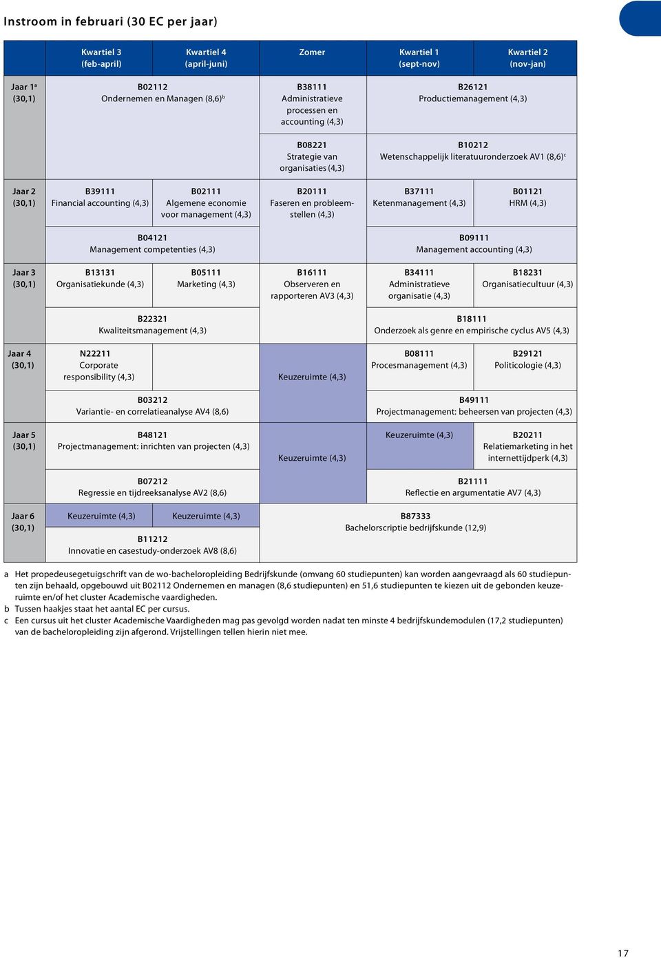 B37111 B01121 (30,1) Financial accounting (4,3) Algemene economie Faseren en probleem- Ketenmanagement (4,3) HRM (4,3) voor management (4,3) stellen (4,3) B04121 B09111 Management competenties (4,3)