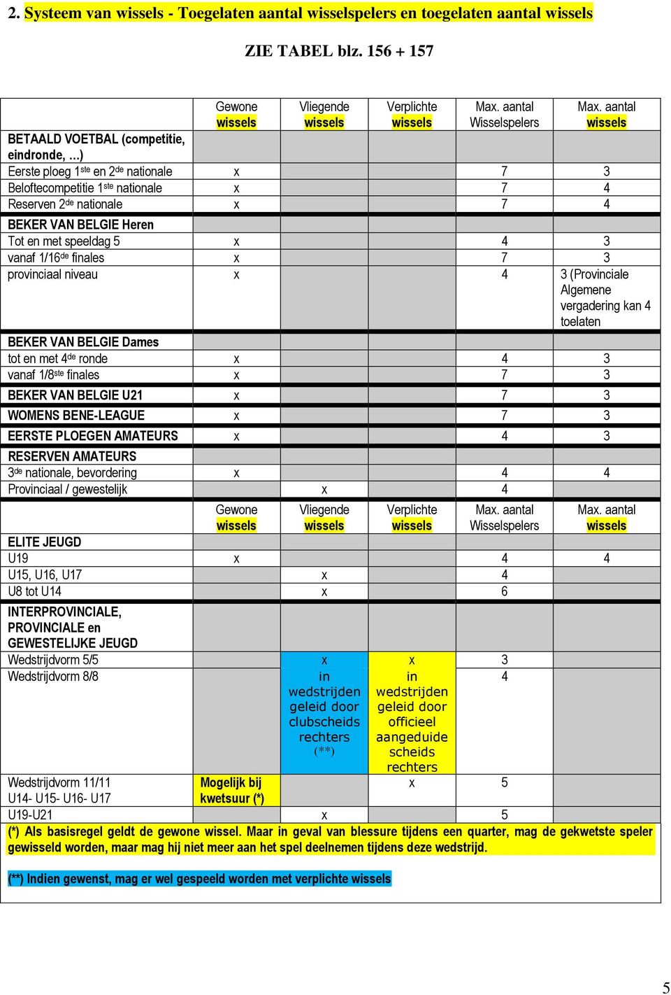 met speeldag 5 x 4 3 vanaf 1/16 de finales x 7 3 provinciaal niveau x 4 3 (Provinciale Algemene vergadering kan 4 toelaten BEKER VAN BELGIE Dames tot en met 4 de ronde x 4 3 vanaf 1/8 ste finales x 7