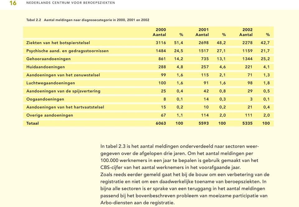 en gedragsstoornissen 1484 24,5 1517 27,1 1159 21,7 Gehooraandoeningen 861 14,2 735 13,1 1344 25,2 Huidaandoeningen 288 4,8 257 4,6 221 4,1 Aandoeningen van het zenuwstelsel 99 1,6 115 2,1 71 1,3