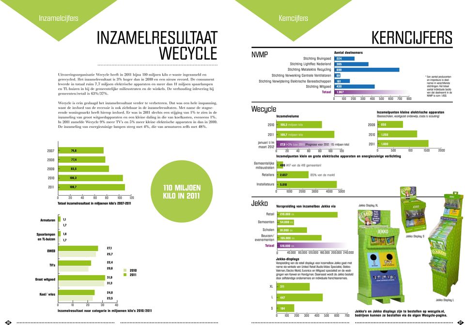 De consument leverde in totaal ruim 7,7 miljoen elektrische apparaten en meer dan 11 miljoen spaarlampen en TL-buizen in bij de gemeentelijke milieustraten en de winkels.