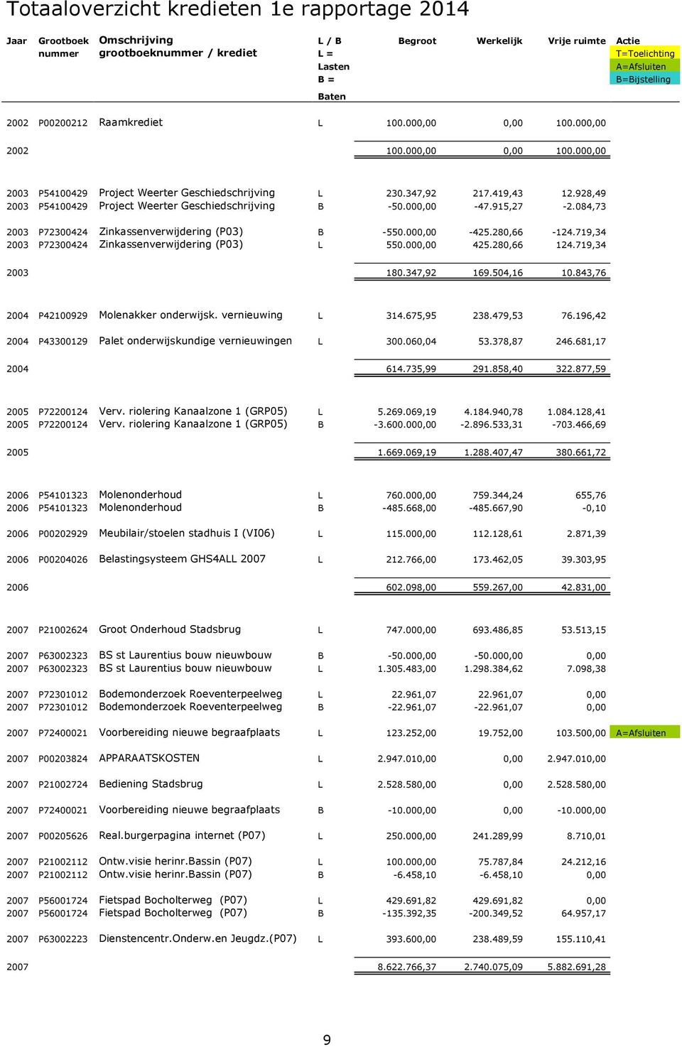 928,49 2003 P54100429 Project Weerter Geschiedschrijving B -50.000,00-47.915,27-2.084,73 2003 P72300424 Zinkassenverwijdering (P03) B -550.000,00-425.280,66-124.