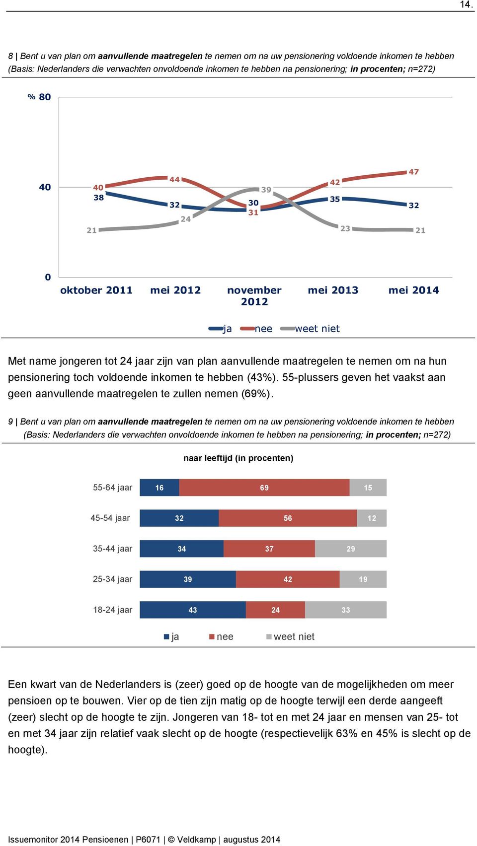 maatregelen te nemen om na hun pensionering toch voldoende inkomen te hebben (43%). 55-plussers geven het vaakst aan geen 65-plus aanvullende maatregelen te zullen 70 nemen (69%).