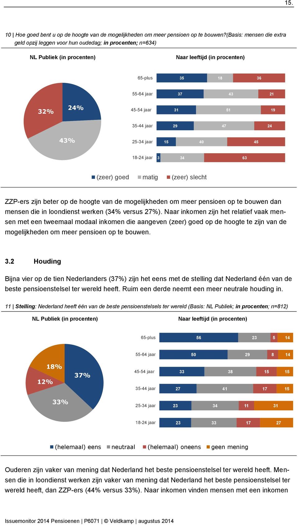 jaar 32% 29 24% 55-64 jaar 45-54 jaar 47 31 37 24 51 43 21 19 25-34 jaar 15 40 35-44 jaar 29 45 47 24 18-24 jaar 3 43% 34 25-34 jaar 18-24 jaar 3 15 34 63 40 63 45 (zeer) goed matig (zeer) slecht