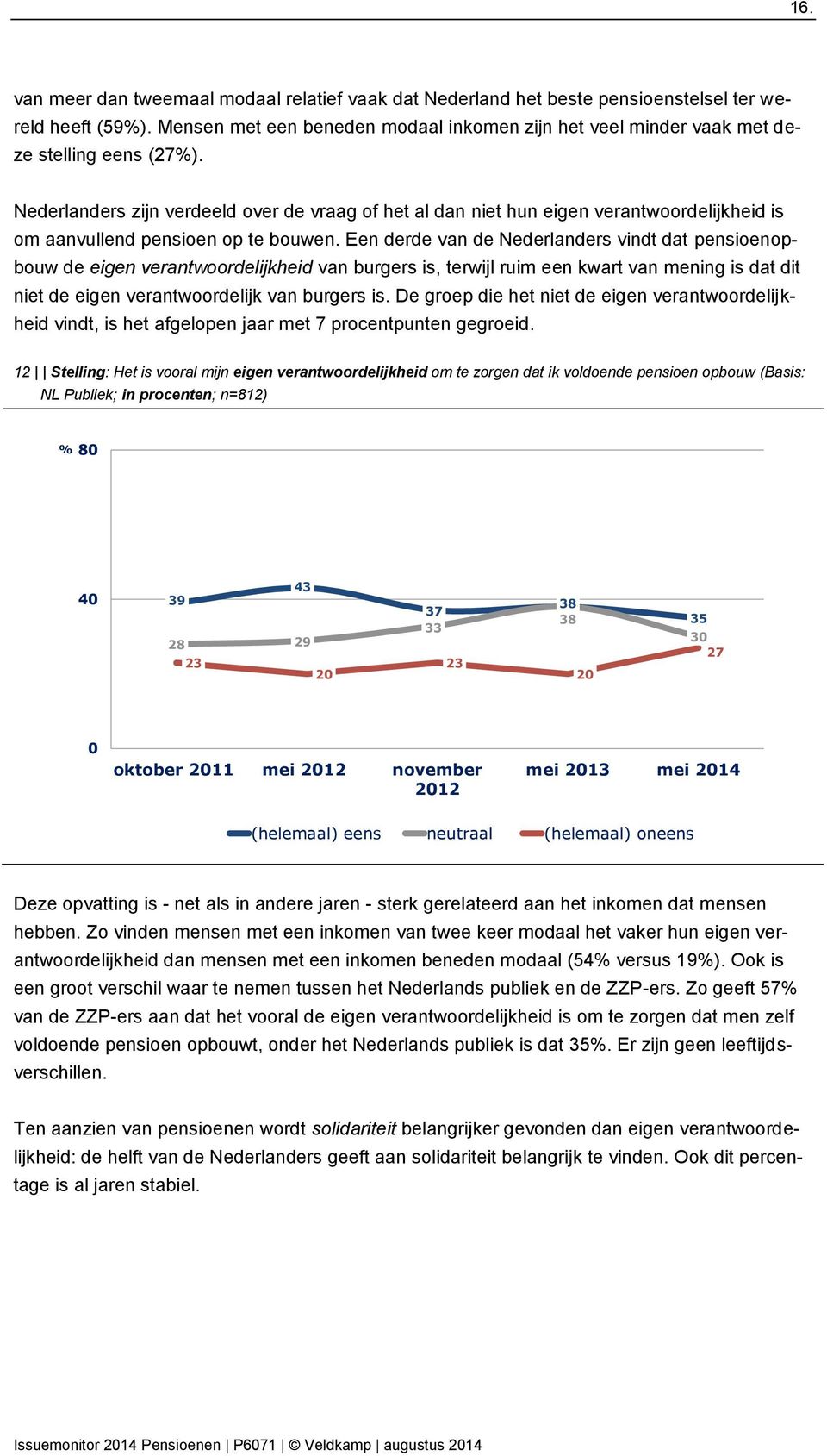 Nederlanders zijn verdeeld over de vraag of het al dan niet hun eigen verantwoordelijkheid is om aanvullend pensioen op te bouwen.