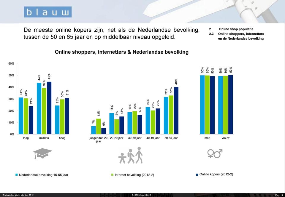 3 Online shoppers, internetters en de Nederlandse bevolking Online shoppers, internetters & Nederlandse bevolking 60% 50% 40% 30% 20% 10% 0% laag midden hoog