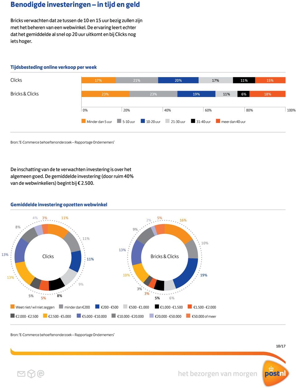 Tijdsbesteding online verkoop per week Clicks 1 21% 20% 1 1 Bricks & Clicks 2 2 1 18% 0% 20% 40% 60% 80% 100% Minder dan 5 uur 5-10 uur 10-20 uur 21-30 uur 31-40 uur meer dan 40 uur Bron: E-Commerce