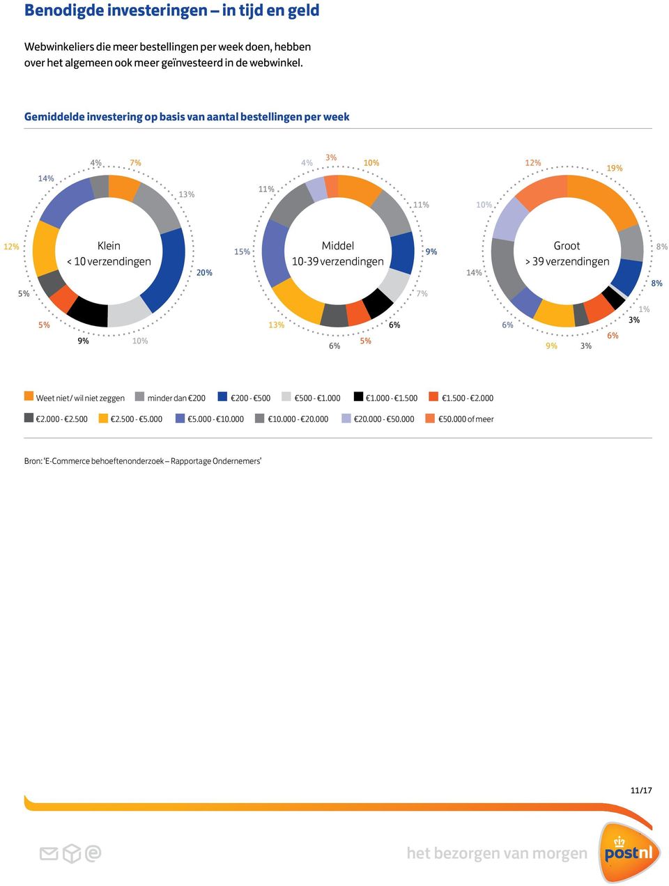 Gemiddelde investering op basis van aantal bestellingen per week 14% 4% 4% 12% 1 1 12% Klein < 10 verzendingen 20% 1 Middel 10-39