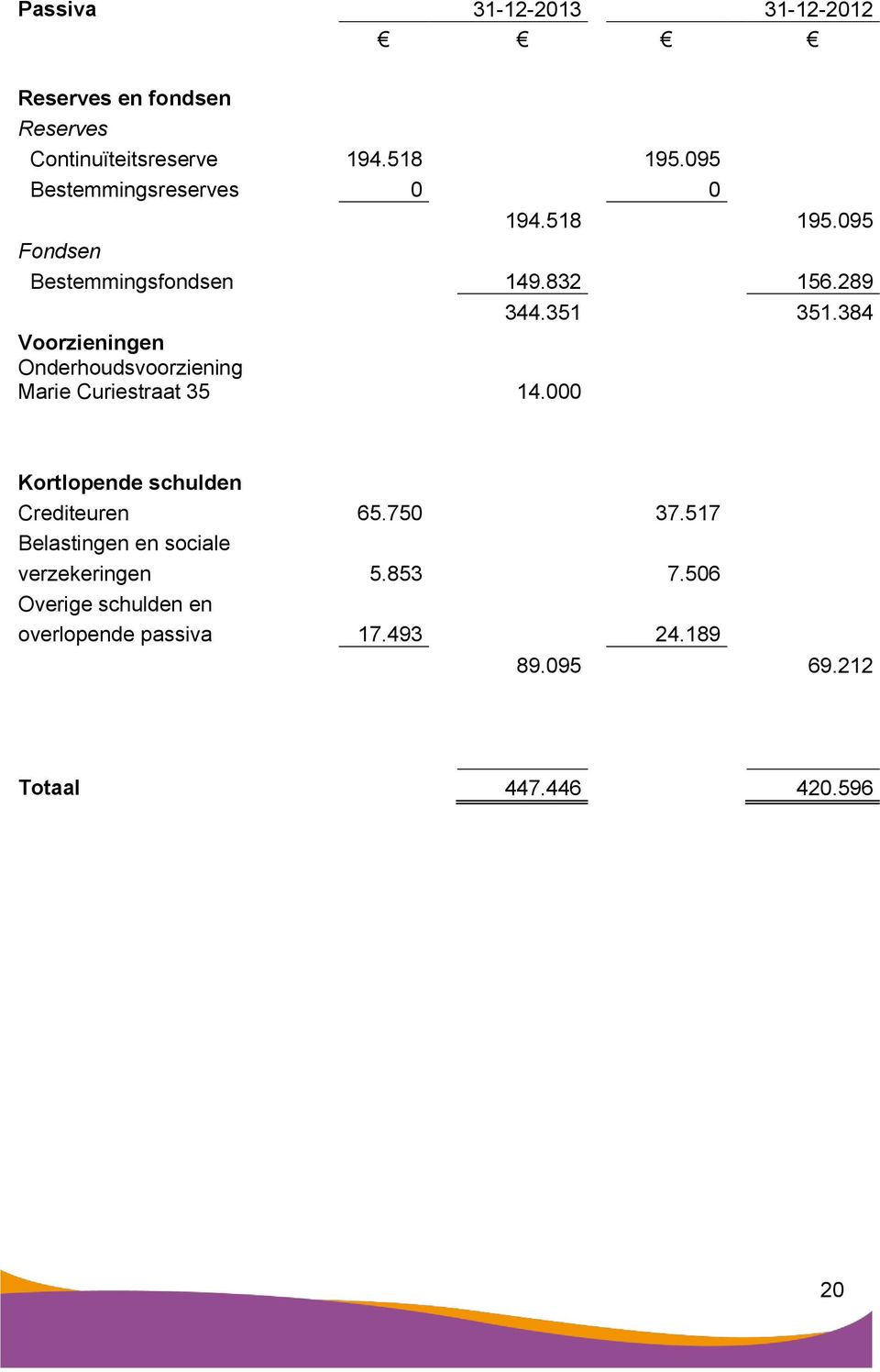 384 Voorzieningen Onderhoudsvoorziening Marie Curiestraat 35 14.000 Kortlopende schulden Crediteuren 65.750 37.