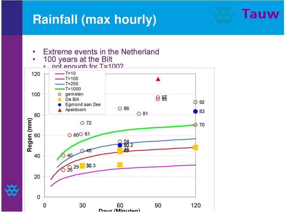 100 Enough gemeten for T=100? De Bilt 95 97 Almost Egmond 11 years aan Zeeof radar 370 times > 40 mm. Correlated! Apeldoorn But then what?