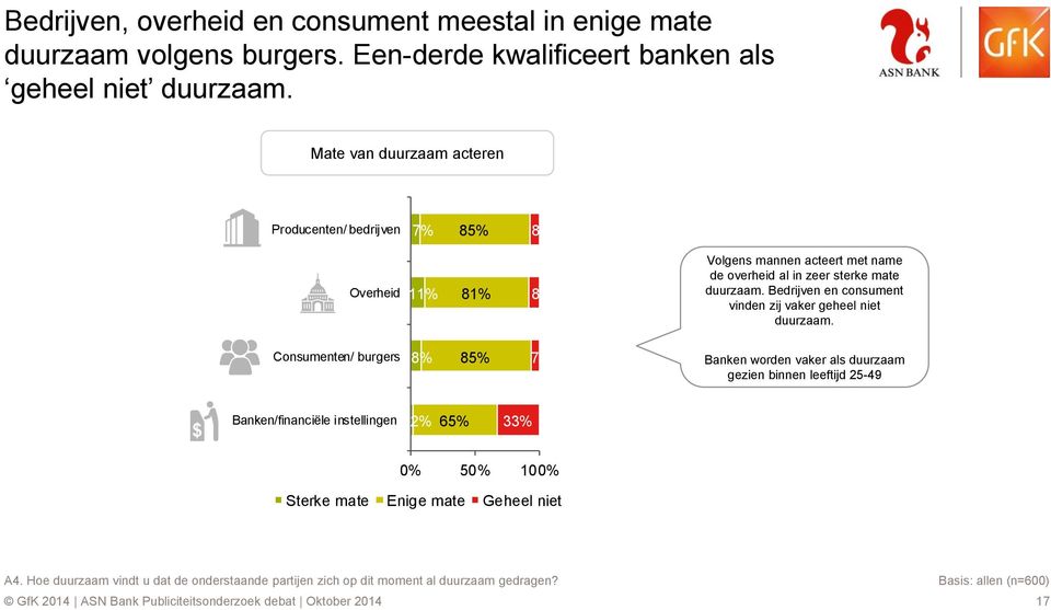 Bedrijven en consument vinden zij vaker geheel niet duurzaam.