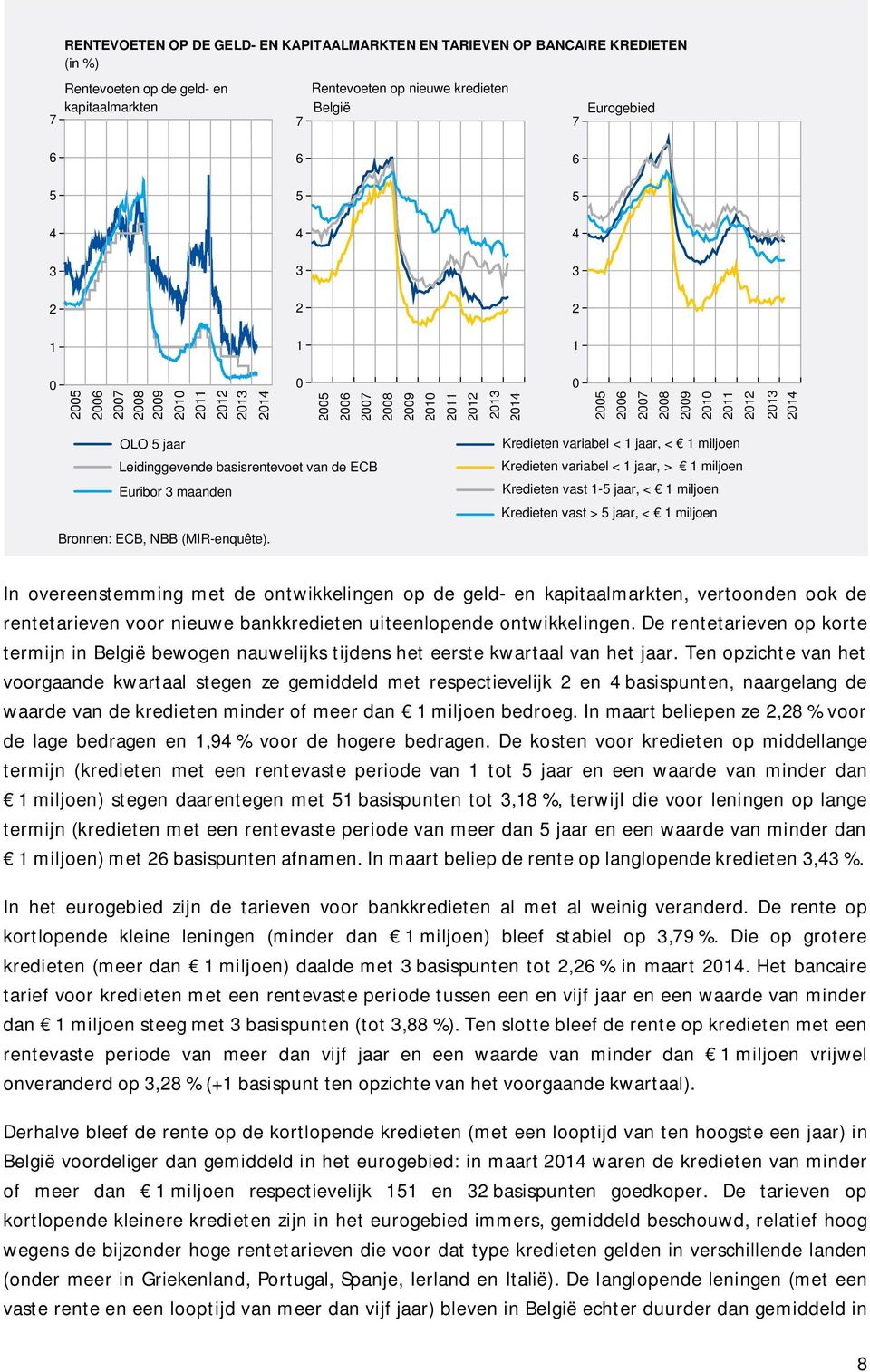 < 1 jaar, > 1 miljoen Kredieten vast 1- jaar, < 1 miljoen Kredieten vast > jaar, < 1 miljoen Bronnen: ECB, NBB (MIR-enquête).