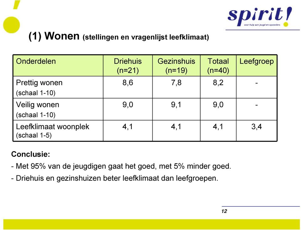 (n=40) Leefgroep 8,6 7,8 8,2-9,0 9,1 9,0-4,1 4,1 4,1 3,4 Conclusie: - Met 95% van de jeugdigen