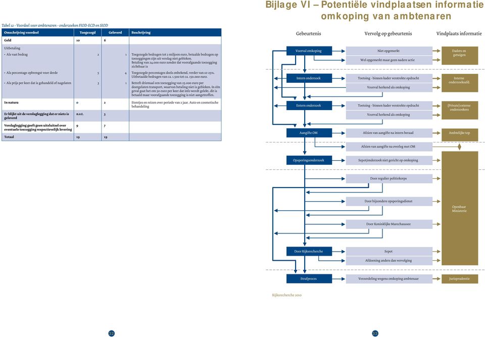 gebleken. Betaling van 24.